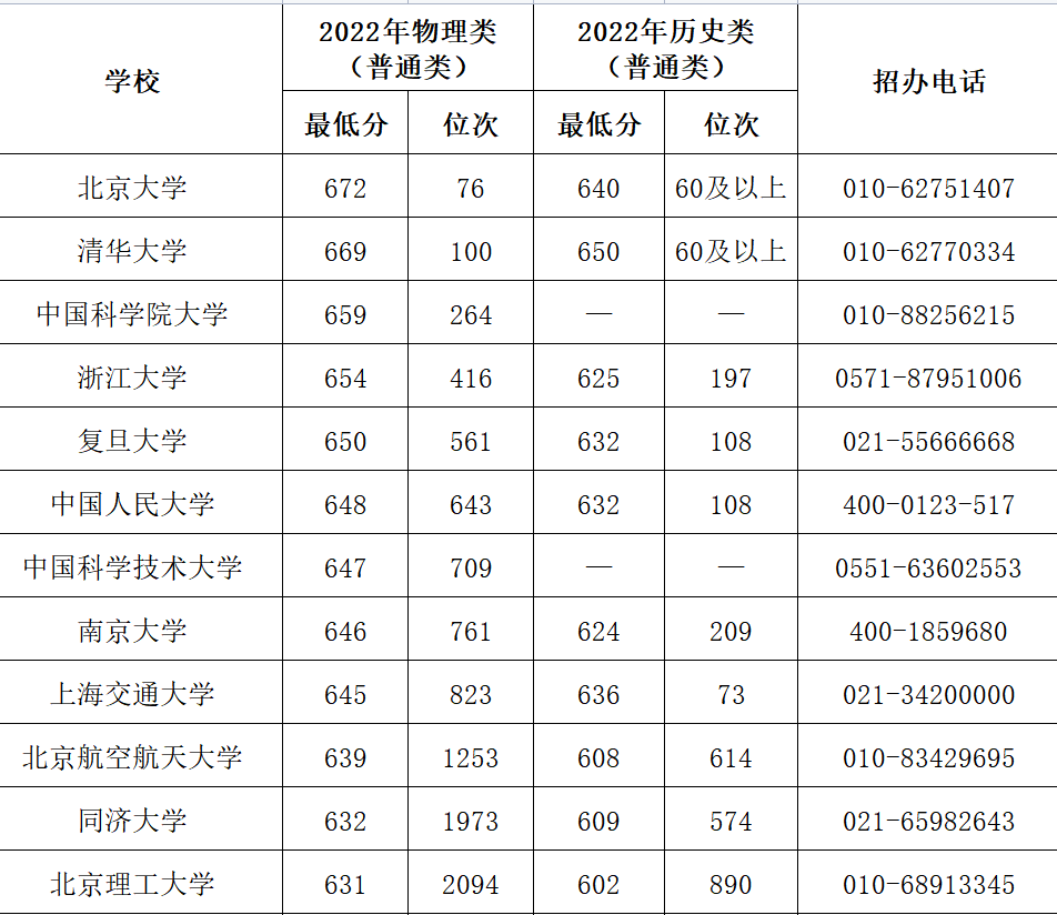 2023年湖南考多少分能上双一流 双一流高校录取分数线