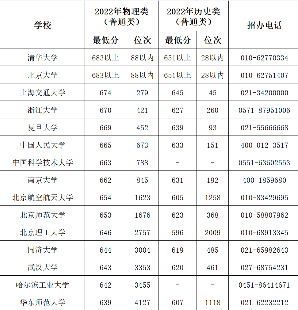 2023年广东考多少分能上双一流 双一流高校录取分数线