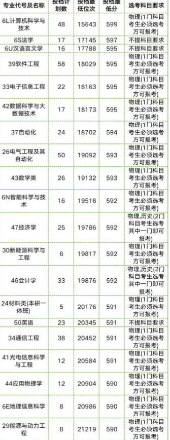 多少分可报中国石油大学（华东） 2022最低分是多少