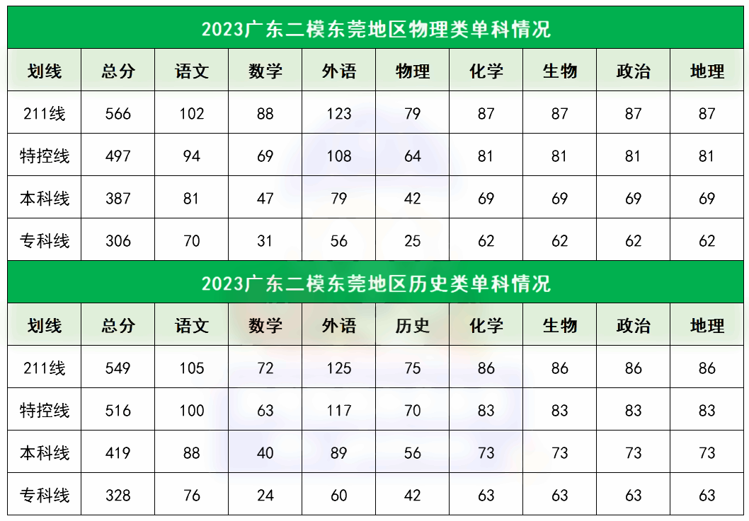 2023各地一二模分数线汇总 多少分能上本科