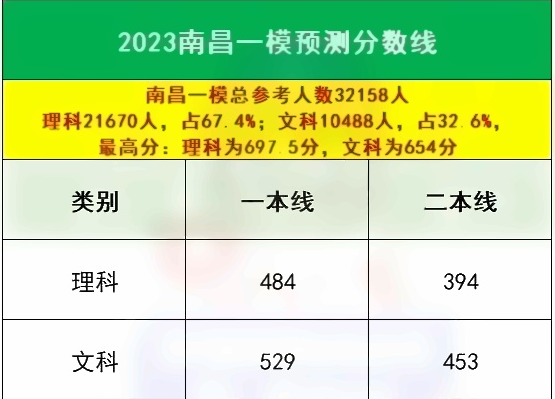 2023各地一二模分数线汇总 多少分能上本科