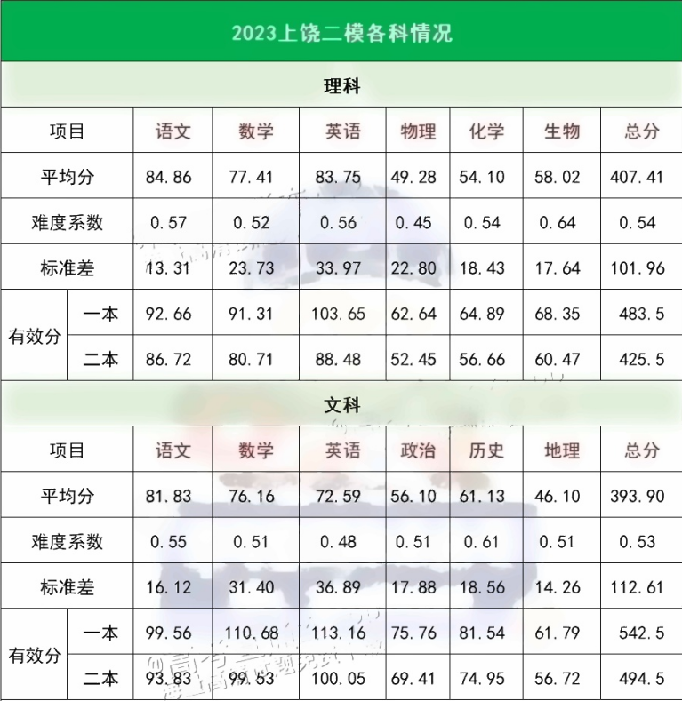 2023各地一二模分数线汇总 多少分能上本科