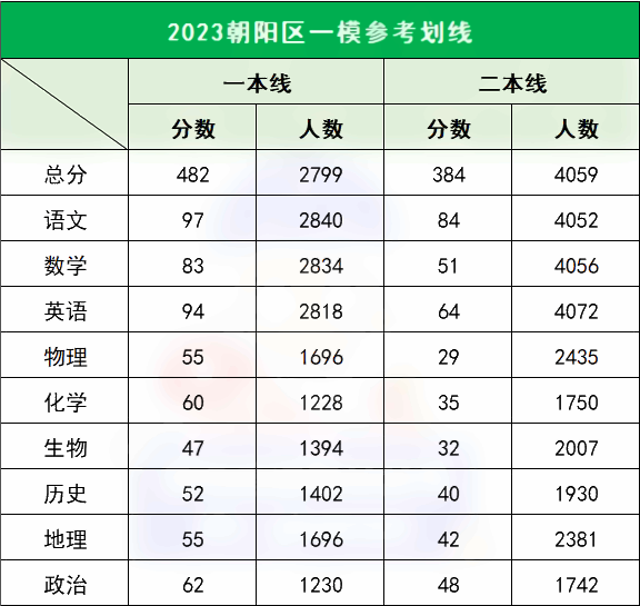 2023各地一二模分数线汇总 多少分能上本科