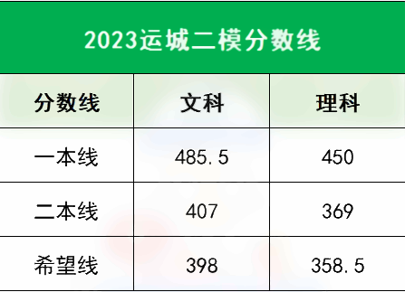 2023各地一二模分数线汇总 多少分能上本科