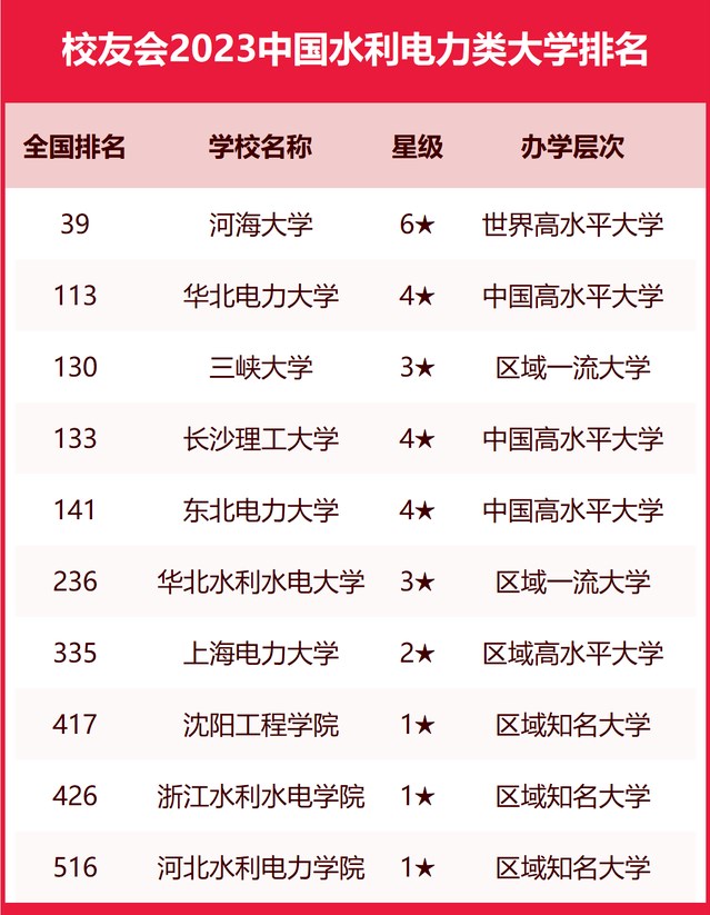 校友会2023中国水利电力类大学排名 最新水利电力类大学排行榜