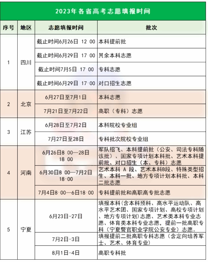 2023各省高考志愿填报时间 几号填志愿