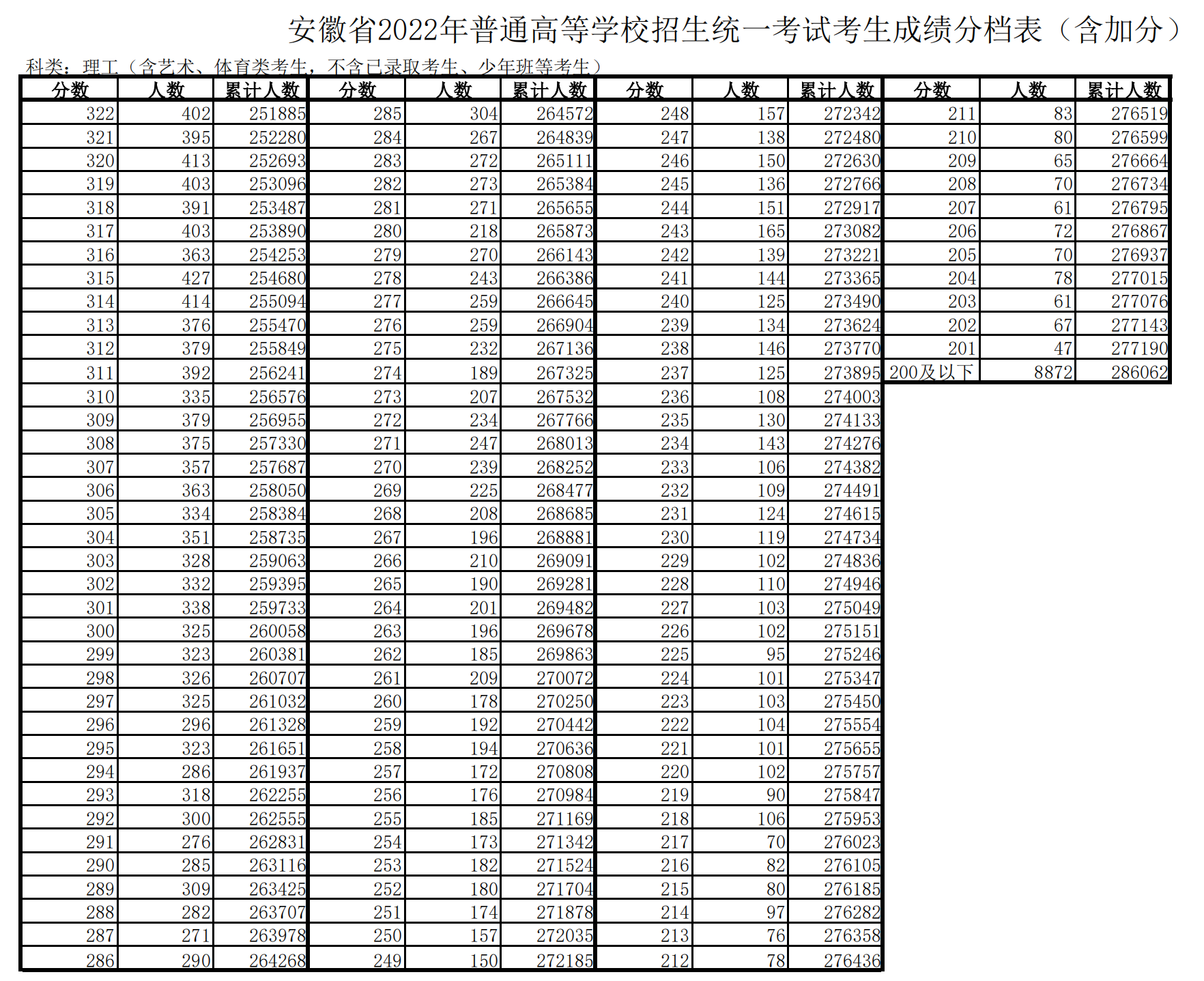 2023安徽高考一分一段位次排名查询及位次对应大学名单