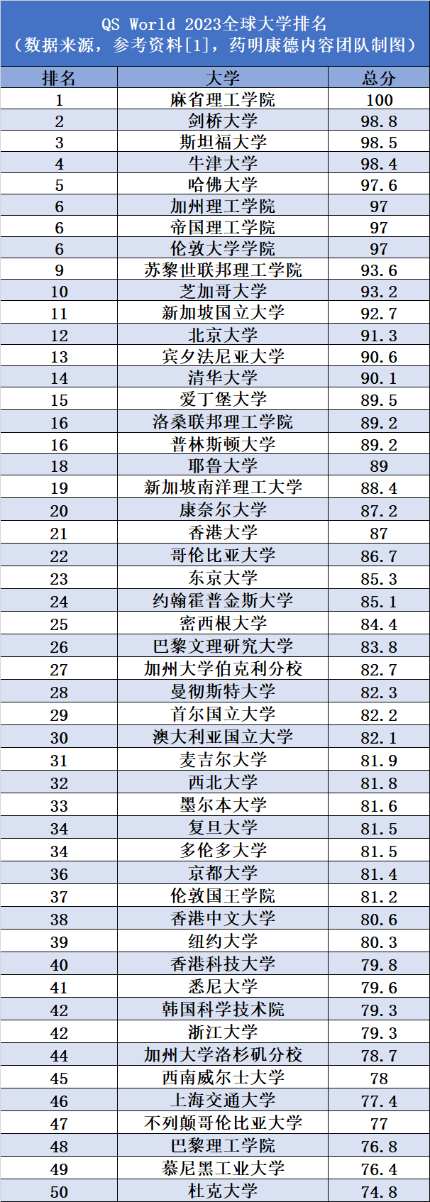 世界大学排名2023最新排名榜 哪些大学最出名