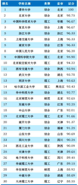 2023中国大学排名名单整理 哪些学校比较好