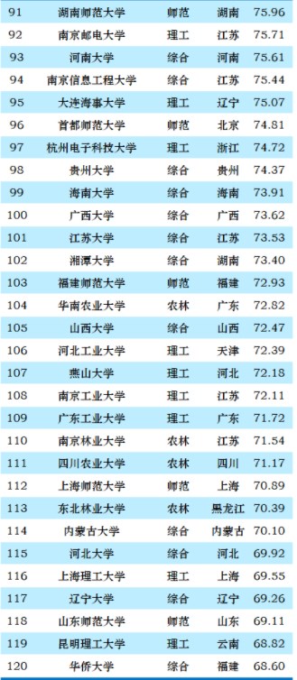 2023中国大学排名名单整理 哪些学校比较好