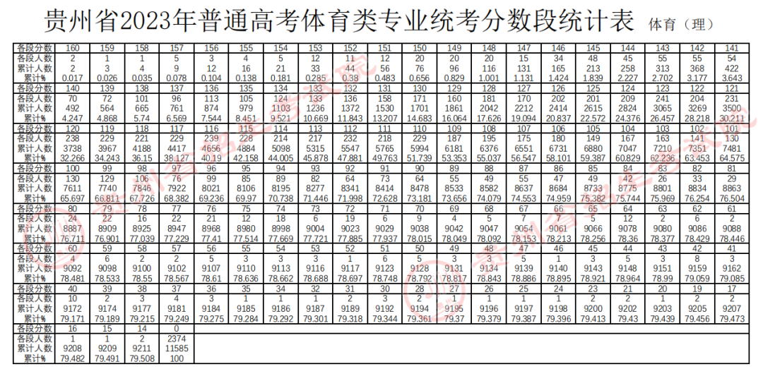 贵州2023高考体育类专业统考分数段统计表 最新成绩排名