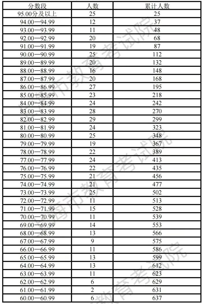 上海2023体育类专业统考合格考生成绩分布表 各分数段有多少人