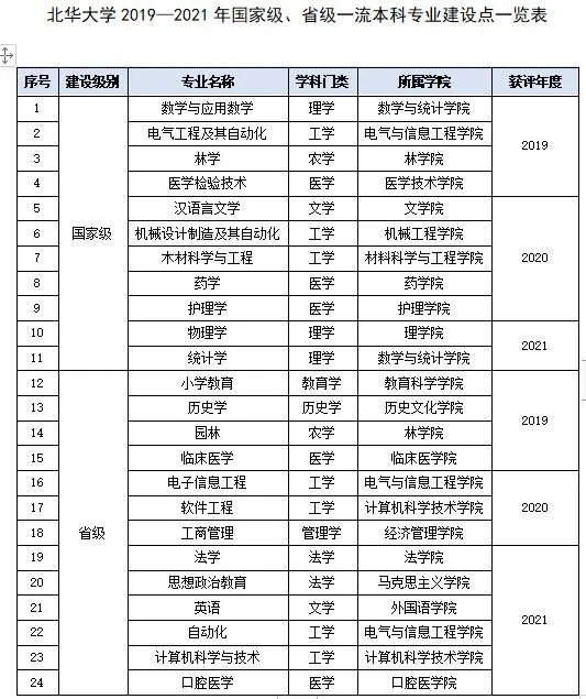 北华大学的王牌专业 哪些专业很厉害