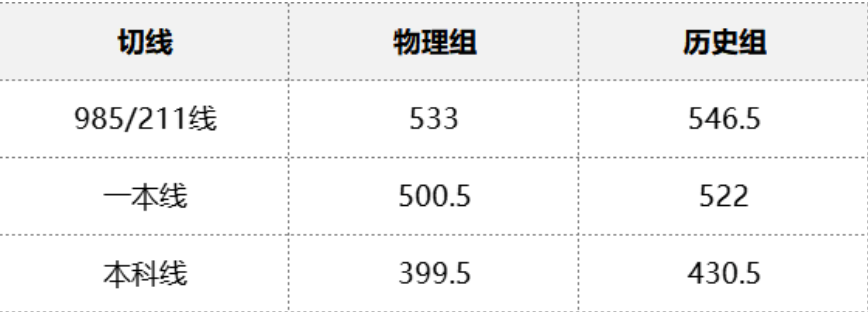 2023福建莆田和龙岩5月质检切线最新数据