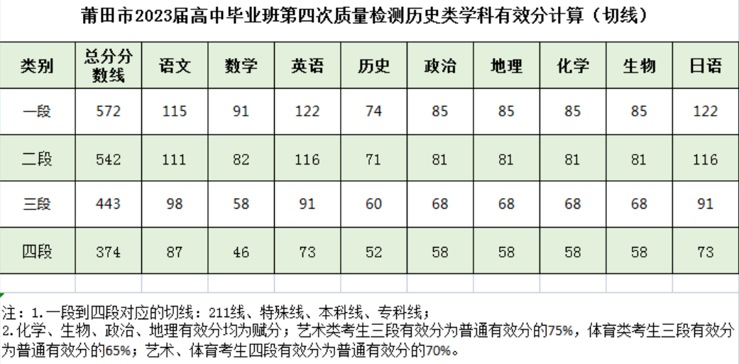 2023福建莆田和龙岩5月质检切线最新数据