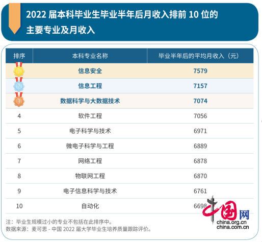 本科毕业生10大高薪专业出炉 哪些专业工资高