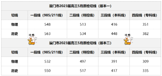 厦门2023届高三5月质检切线是多少