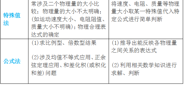 2023年高考物理万能答题模版 各题型解题技巧是什么