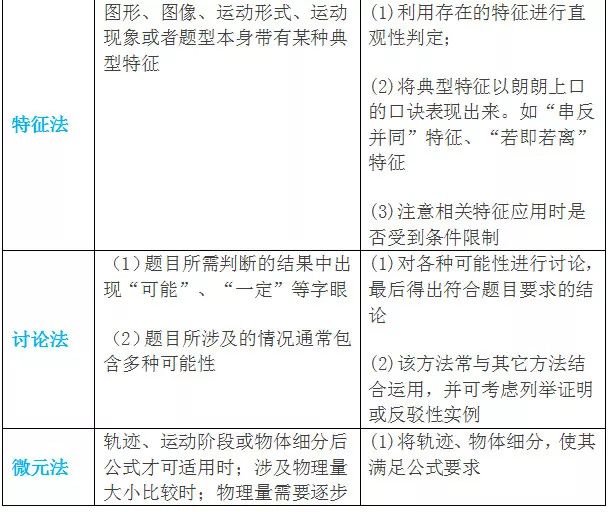 2023年高考物理万能答题模版 各题型解题技巧是什么