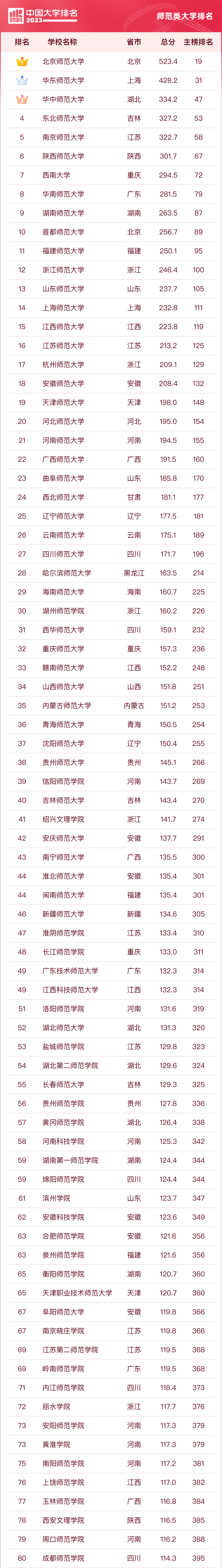 2023全国师范大学排名 最新师范大学排行榜