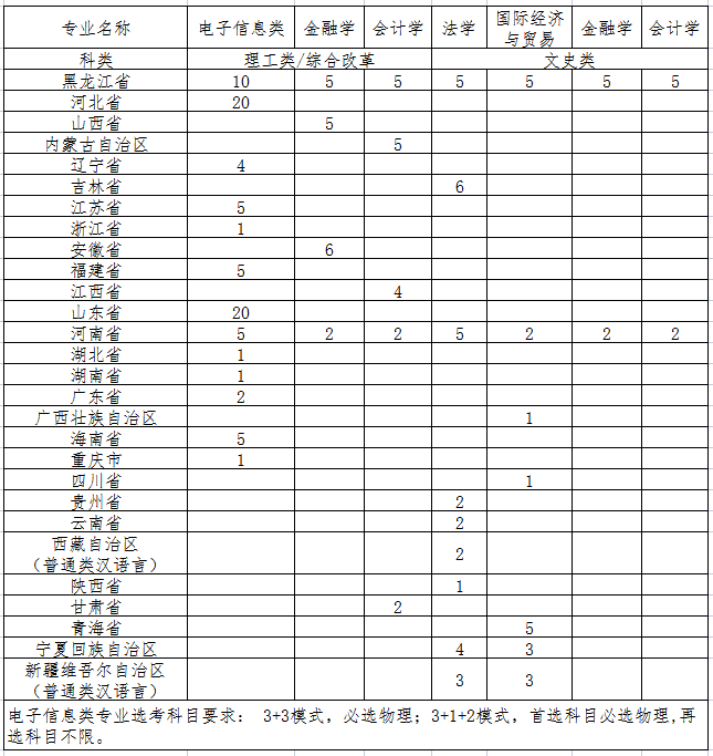 2023黑龙江大学高校专项计划招生计划及专业