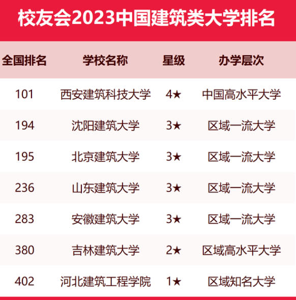 校友会2023中国建筑类大学排名 最新建筑类大学排行榜