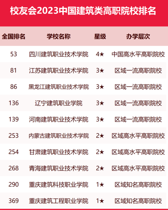 校友会2023中国建筑类大学排名 最新建筑类大学排行榜