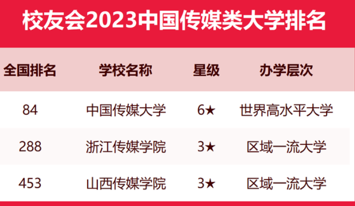 校友会2023中国传媒类大学排名 最新传媒类大学排行榜