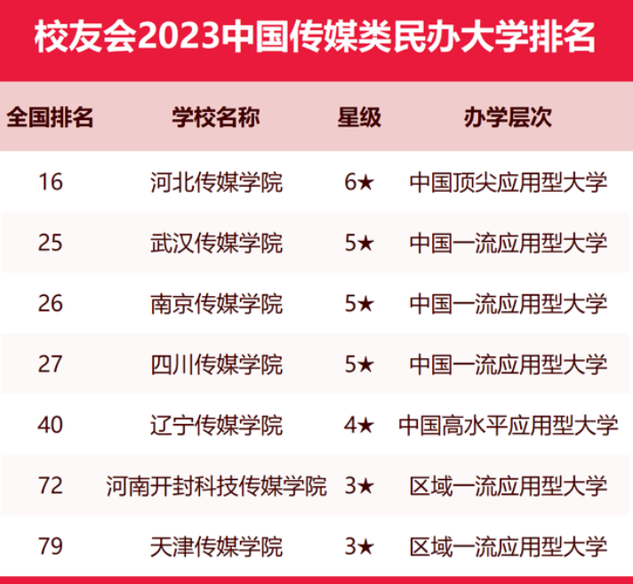 校友会2023中国传媒类大学排名 最新传媒类大学排行榜