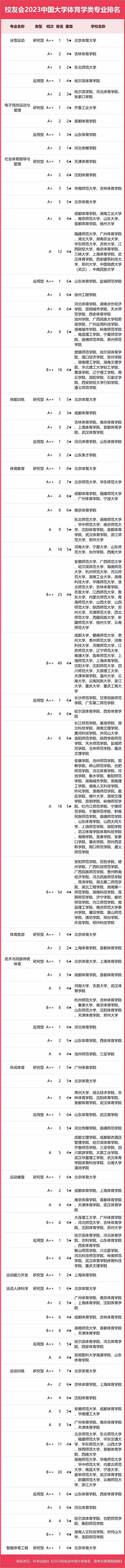 校友会2023中国大学体育学类专业排名 最新排行榜整理