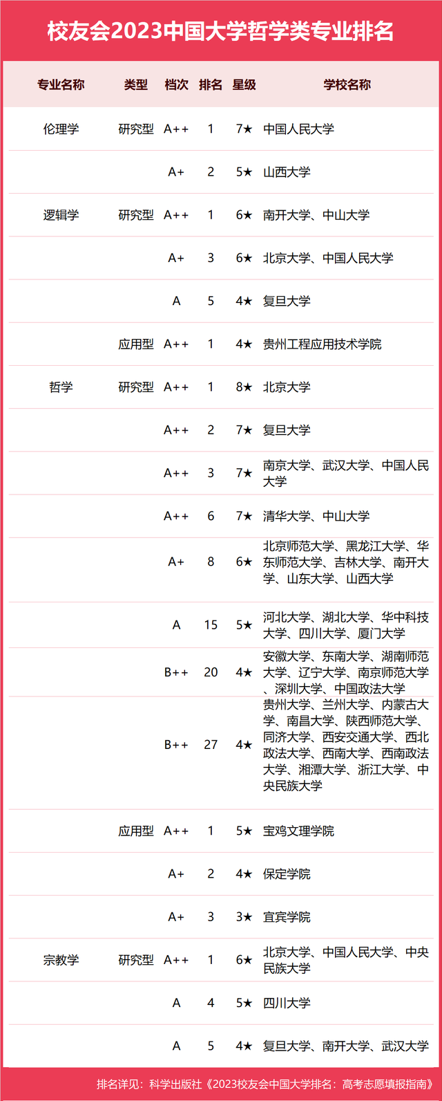 校友会2023中国大学哲学类专业排名 最新排行榜整理