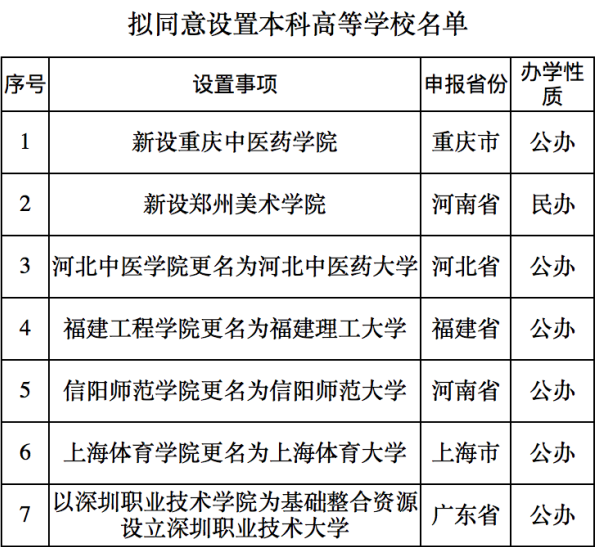 教育部批准新设两所本科高校 有哪两所学校