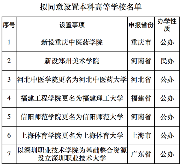 教育部批准新设两所本科高校 一所公办一所民办