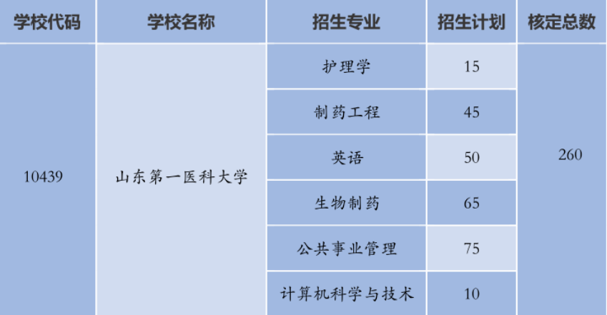 山东第一医科大学2023地方专项招生计划及招生专业有哪些