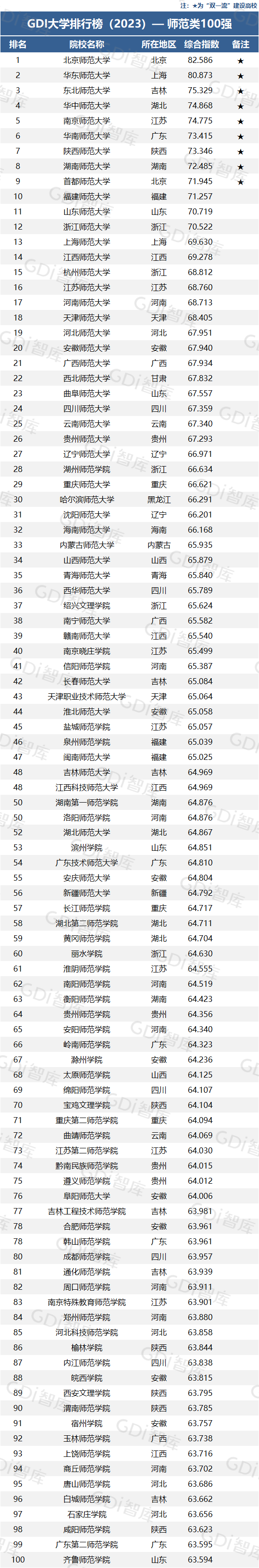 2023年师范类大学排名名单 最新公布师范类大学10强