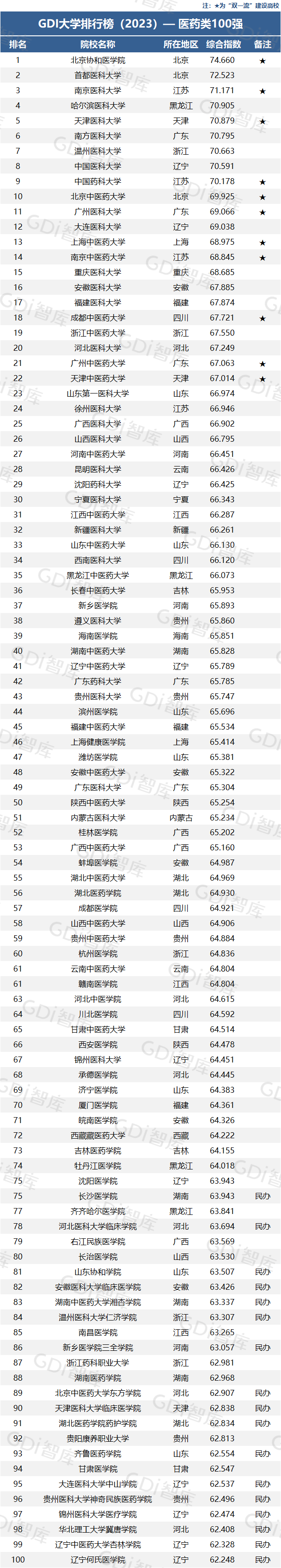 2023年医药类大学排名名单 最新公布医药类大学10强