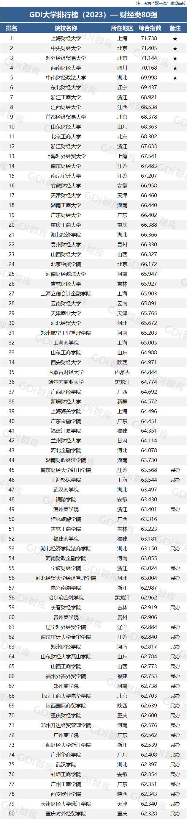 2023年财经类大学排名名单 最新公布财经类大学10强