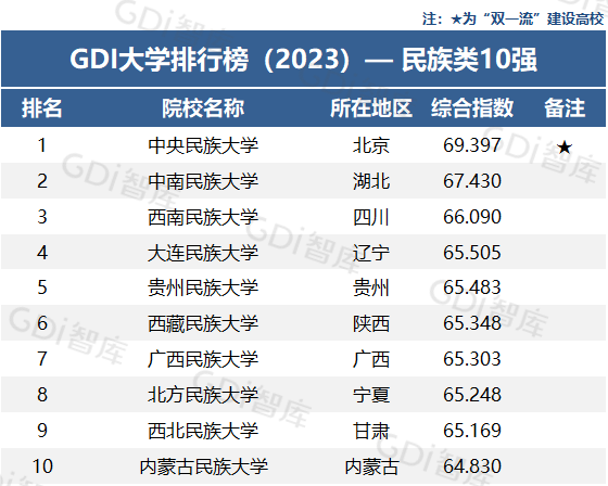 2023年民族类大学排名名单 最新公布民族类大学10强