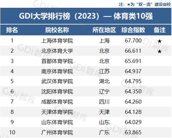 2023年体育类大学排名名单 最新公布体育类大学10强