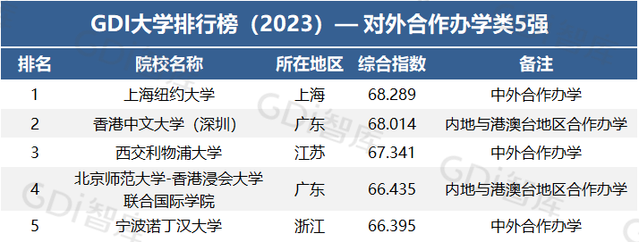 2023年对外合作办学类大学排名名单 最新公布对外合作办学类大学10强