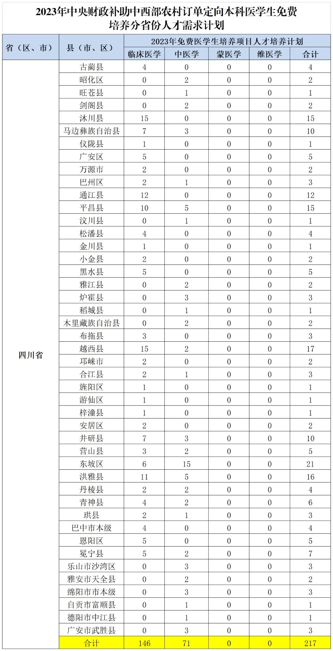 2023年四川定向免费本科医学生计划公布 招收多少人