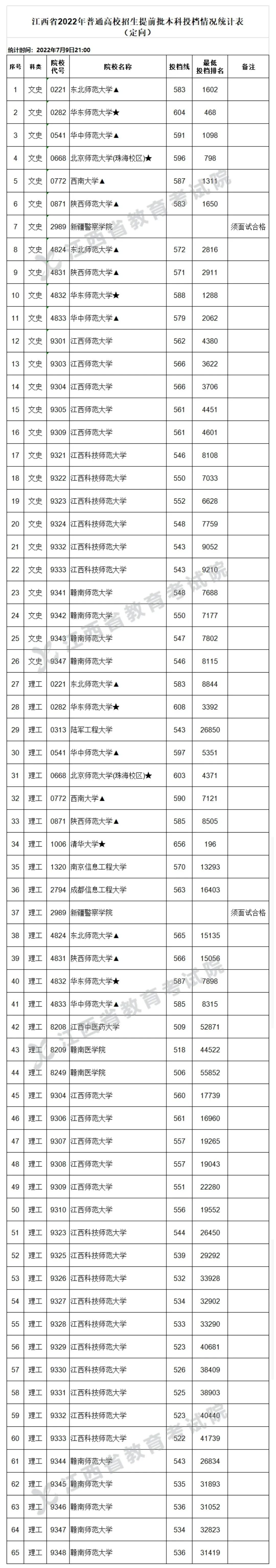 江西2022高考本科提前批投档线公布（定向）