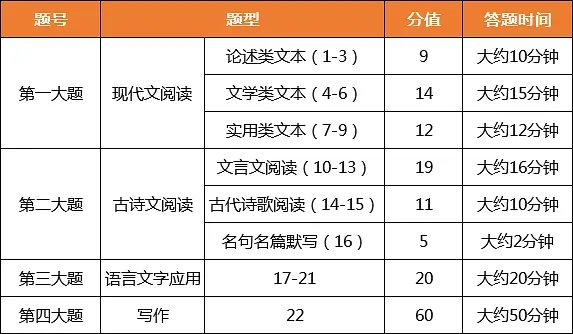 2023新高考语文试卷题型分布 哪些题型有变化