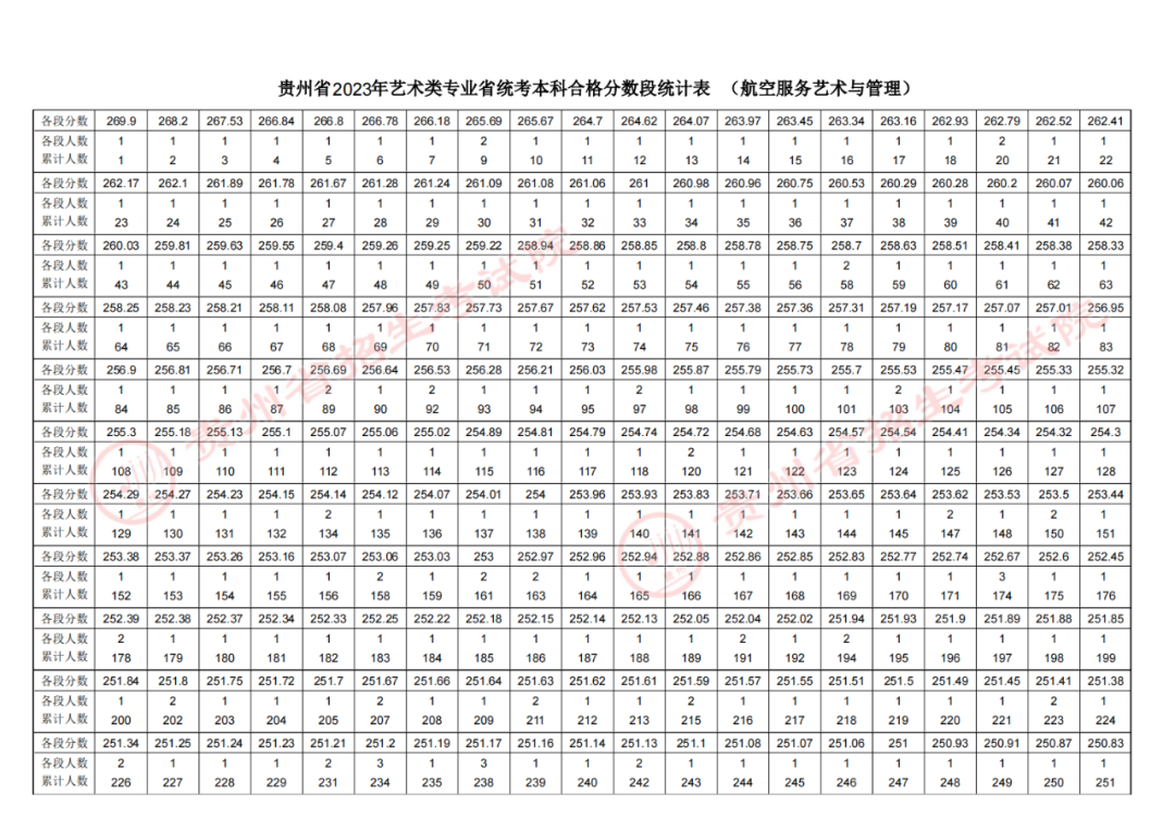 2023贵州高考航空服务艺术与管理专业成绩分数段统计表.png