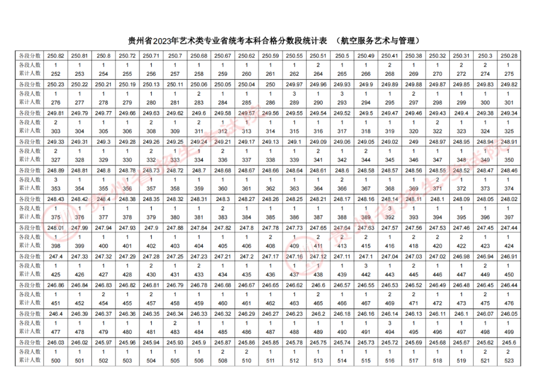 2023贵州高考航空服务艺术与管理专业成绩分数段统计表.png