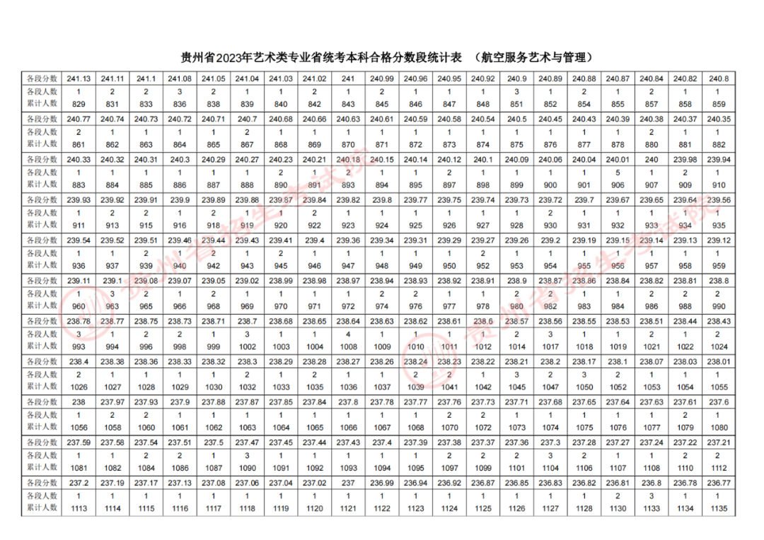 2023贵州高考航空服务艺术与管理专业成绩分数段统计表.png