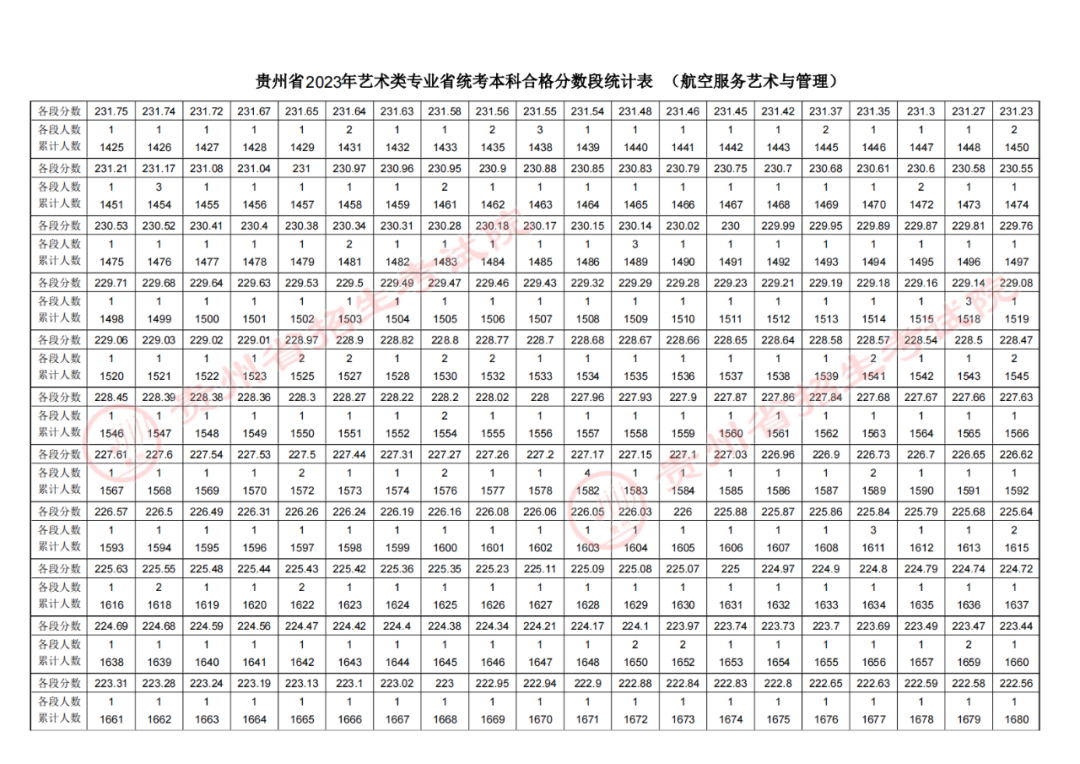 2023贵州高考航空服务艺术与管理专业成绩分数段统计表.png