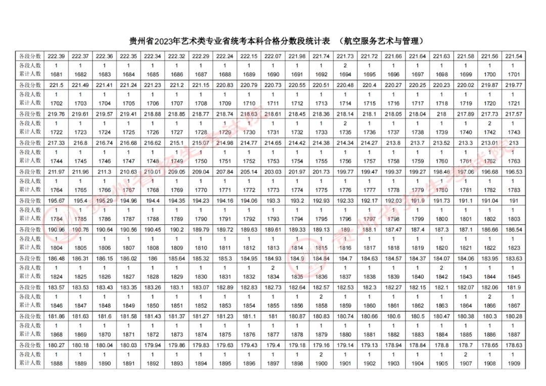 2023贵州高考航空服务艺术与管理专业成绩分数段统计表