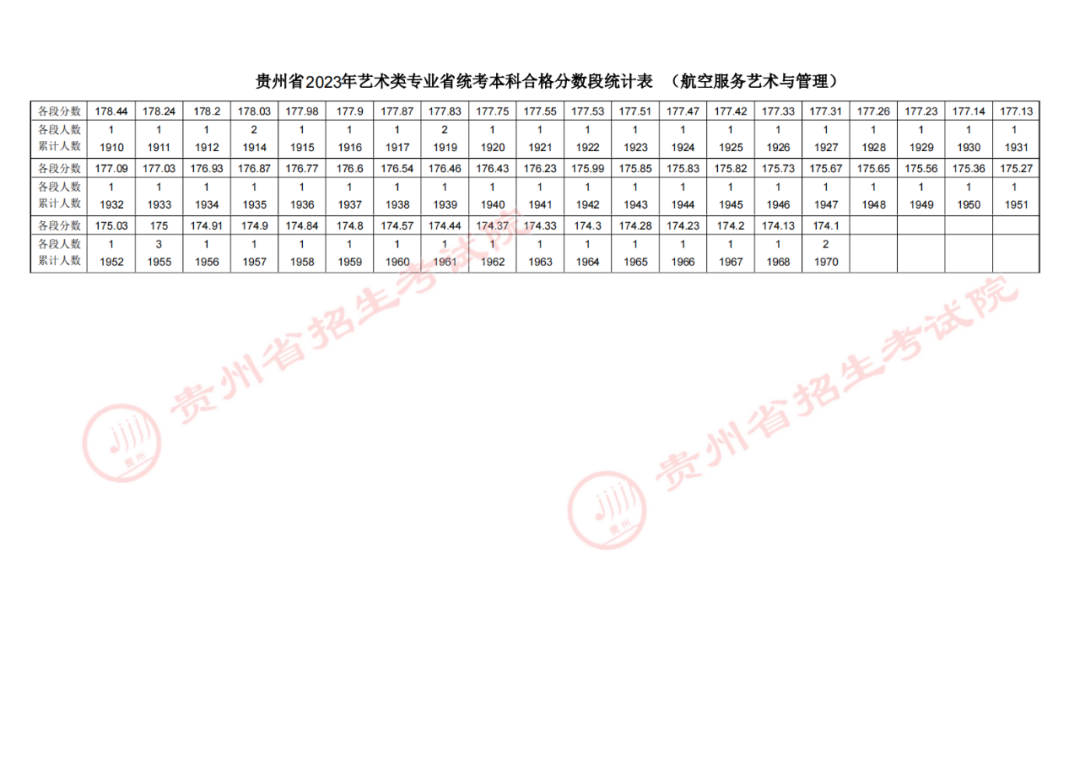 2023贵州高考航空服务艺术与管理专业成绩分数段统计表