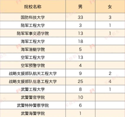 2023各军校在天津招生计划及人数